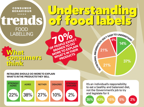What consumers think of food labels