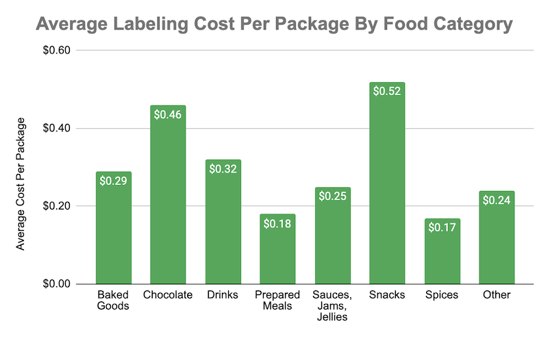 Cost of package labeling by food category