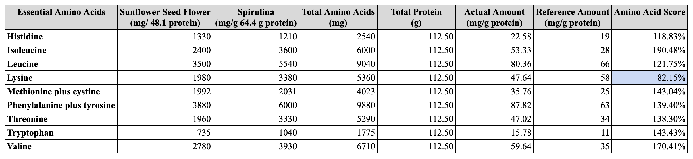 Amino Acid Score Calculation