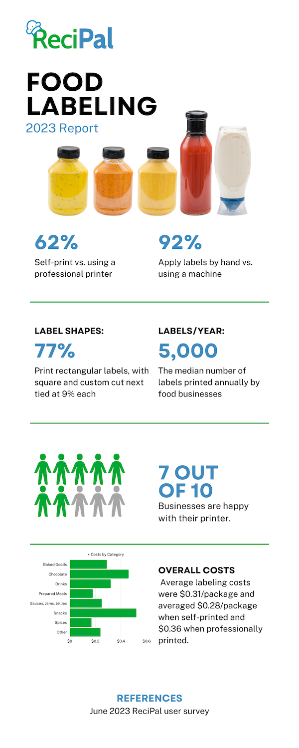 2023 ReciPal Food Label Printing Report Infographic